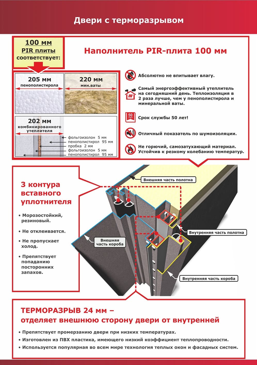 Звуко и теплоизоляция полотна: PIR-плита
